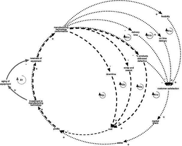 Figure  2:  Basic  feedback  around  manufacturing  technology