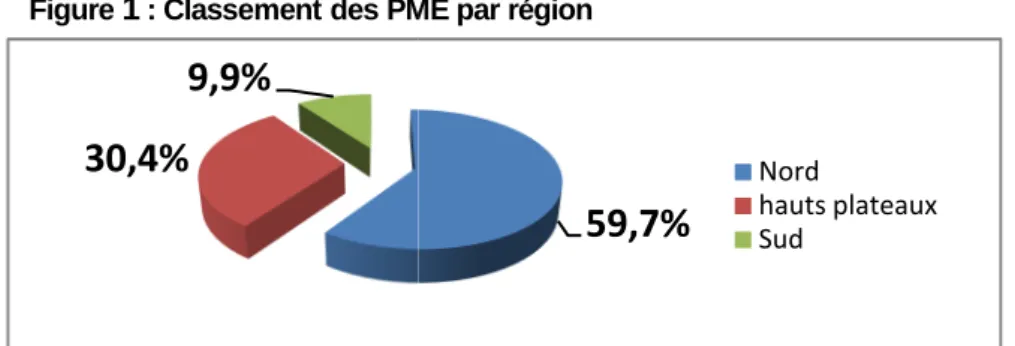 Figure 1 : Classement des PME par région