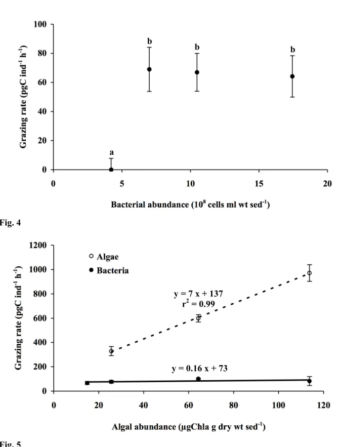 Fig. 4  Fig. 5  a  b  b  b ! Algae ! y = 7 x + 137 r2 = 0.99 y = 0.16 x + 73 