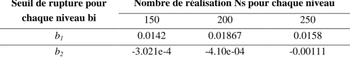 Tableau  ‎5.3.  Evolution  de  la  fonction  de  performance  avec  les  différents  niveaux  da  la  simulation par Subset en fonction du  nombre de simulations (Ns) pour chaque niveau 