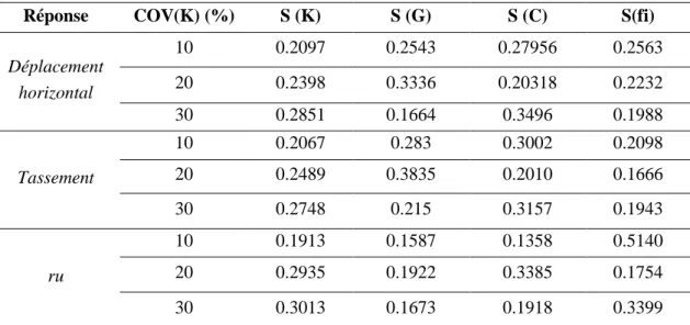 Tableau  ‎6.16.  Effet  du  coefficient  de  variation  du  module  de  compressibilité  sur  la  probabilité de liquéfaction 