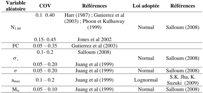 Tableau  ‎3.1.  Valeurs  des  coefficients  de  variation  des  paramètres  de  la  résistance  et  la  contrainte cyclique  