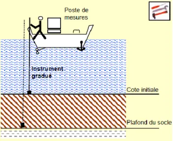 Figure I.9 : Schématisation de la bathymétrie par nivellement (Proulhac et Lann, 2006)  b