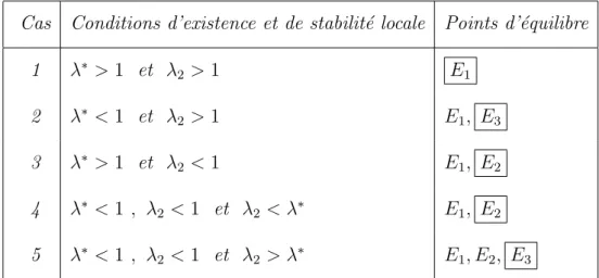 Tableau 2 : R´esum´e sur les conditions d’existence et de stabilit´e asymptotique locale des points d’´equilibre.