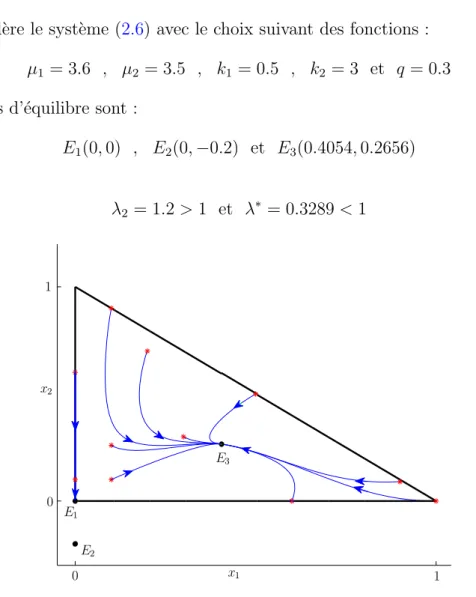 Figure 4 : Trajectoires dans l’espace (x 1 , x 2 ).