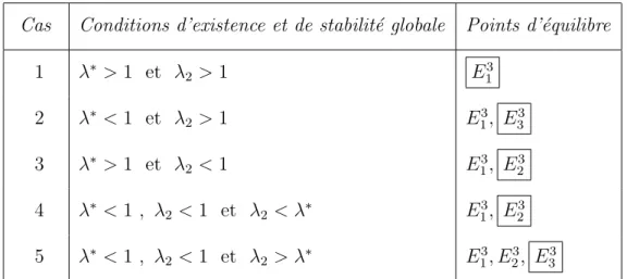 Tableau 3 : R´esum´e sur les conditions d’existence des points d’´equilibre et celles de stabilit´e asymptotique globale des points d’´equilibre “encadr´es”.