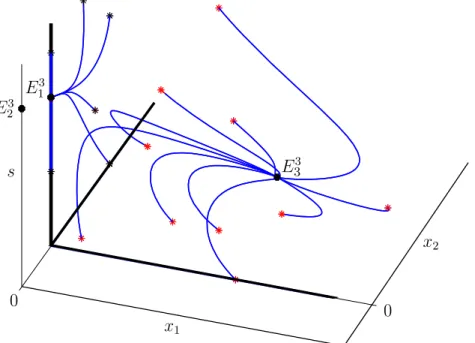 Figure 10 : Trajectoires dans l’espace (s, x 1 , x 2 ) : la vari´et´e stable de E 1 3 est sur le plan (Osx 2 ).