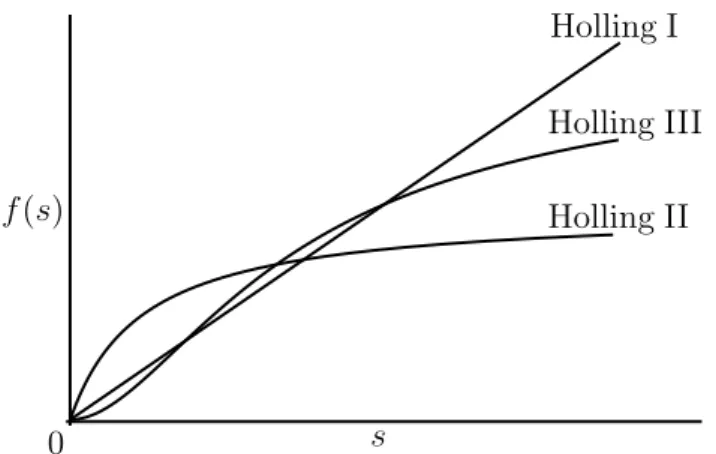 Figure 2 : Graphe des fonctions de croissance de type Holling I, II et III.