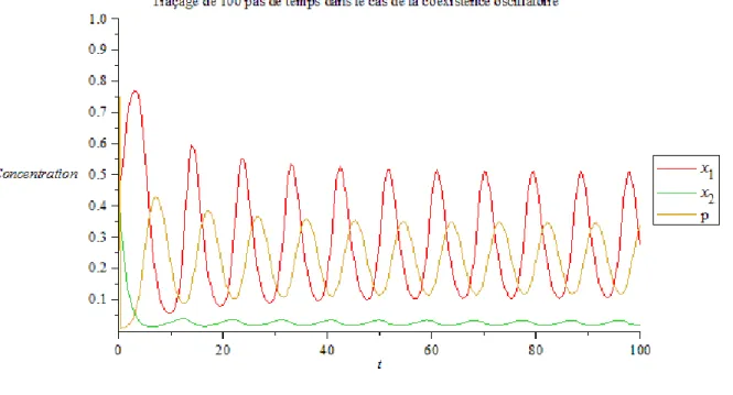 Figure 2 : cas de coexistence oscillatoire 