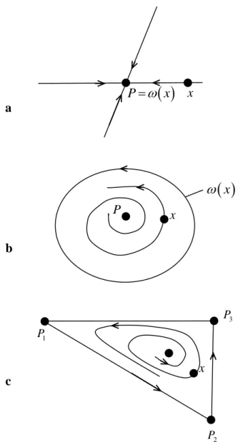 Figure 4 : Exemples d'ensembles limite pour les systèmes planaires: 