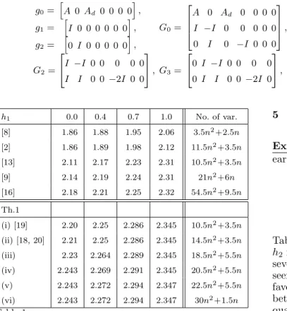 Table 1 shows the maximum admissible upper bound of h 2 for diﬀerent values of h 1 obtained by Theorem 1 and several methods from the literature