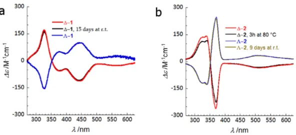 Figure 5. ECD spectra measured at 20 °C for DMF solutions of (a) Δ-1 (red), Λ-1 (blue) and Δ-1 after  15 days (black) and (b) Δ-2 (red), Λ-2 (blue), Λ-2 after 9 days (brown) and Δ-2 after being heated 3  hours at 80 °C (black).