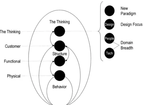 Figure 2-5.  The  ideal systems  engineering model