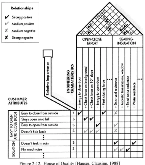 Figure  2-12.  House  of Quality  [Hauser,  Clausing,  1988]