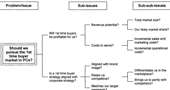 Figure  2-15.  Illustration  of a data-driven  tree  for analysis  [Accenture,  2002]