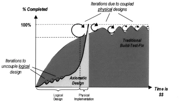 Figure  2-23.  Development  cycle for  Axiomatic Design  vs. Build-Test-Fix  [Adapted from  Suh,  2002]