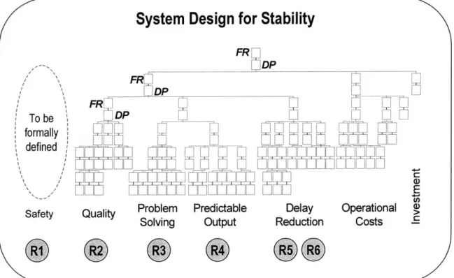Figure 3-5.  The MSDD  and  the  Six  Requirements  of System  Stability