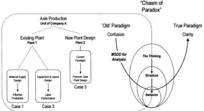 Figure 4-1.  Application  of the 'Chasm  of Paradox' model  in axle production