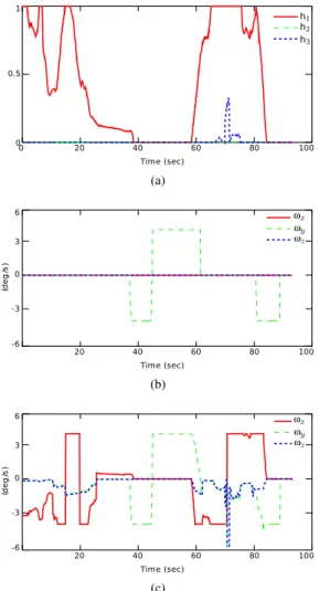 Fig. 12. Results with human experiments: (a) US image and (b) visual feature weights