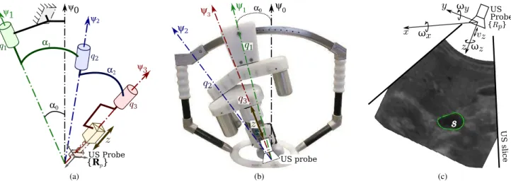 Fig. 2. The PROSIT robotic system: (a) kinematic diagram of the tilted serial spherical wrist structure; (b) photographic view of the tele-operated system;