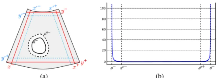 Fig. 6. (a) Visibility constraint (plain red) and safe (dotted blue) intervals defined for x g and y g ; minimum (plain black) and safe (dotted black) values are defined for d