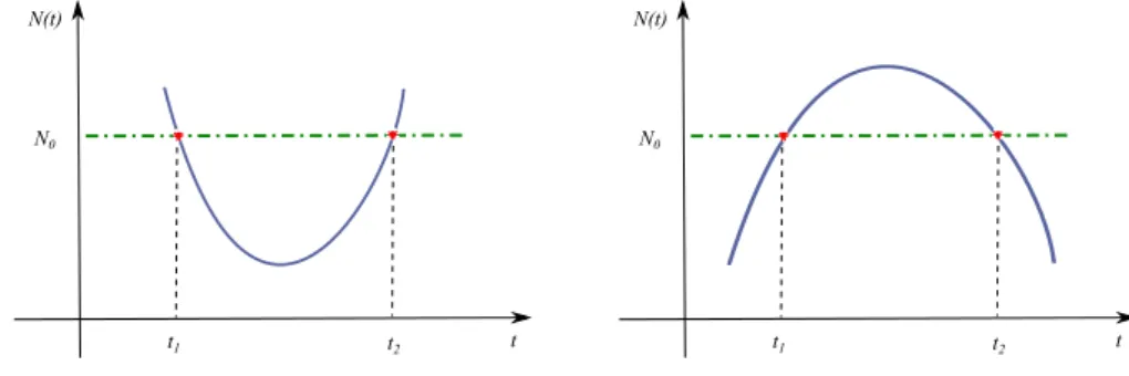 Figure 1.1: Le cas de présence d’une flucturation pour N(t).
