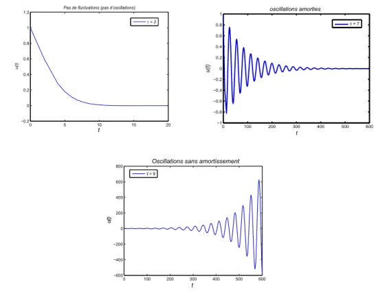 Figure 1.2: Paramètres : r = 0.2 , τ est donné dans la légende