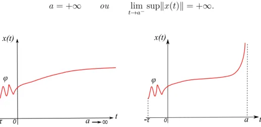 Figure 1.3: Un schéma représentatif des deux cas possibles : solution globale et explosion en temps fini (Blow up)