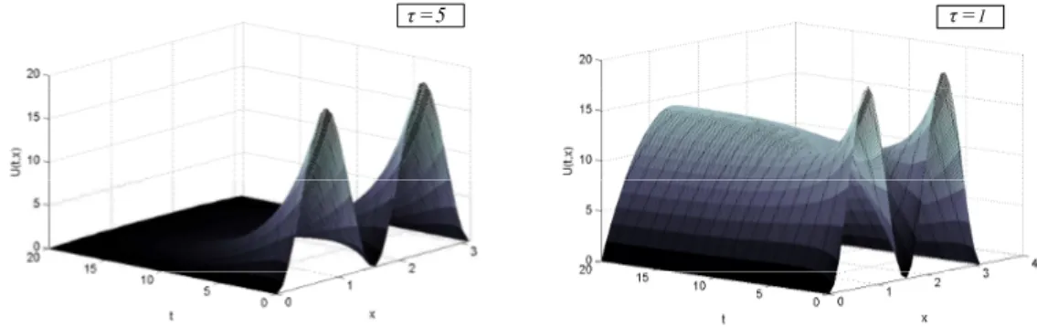 Figure 1: Deux simulations numériques de la solution pour différentes valeurs du retard.