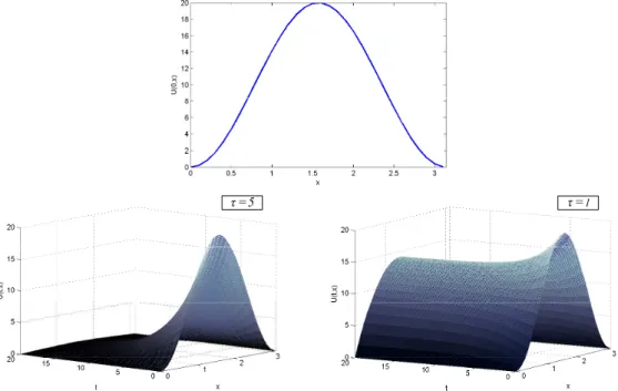 Figure 5.1: Deux simulations numériques de la solution du système traité sont représentées pour différentes valeurs du retards (A gauche : τ = 5, à droite : τ = 1 )