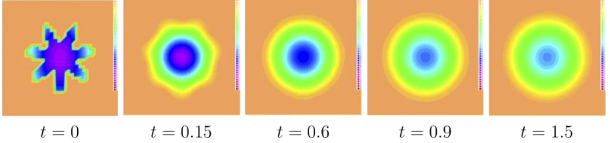 Figure 1 shows the evolution of the density for m = 3 and V = |x| 2 2 . As expected, we converge towards the stationnary Barenblatt profile BB(x) = ( m−1 2 m max(1 − |x| 2 , 0)) m−11 