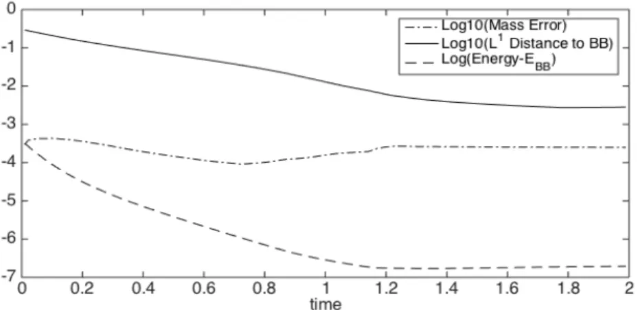 Figure 2: This simulation shows the time evolution towards the stationary Barenblatt profile for m = 3