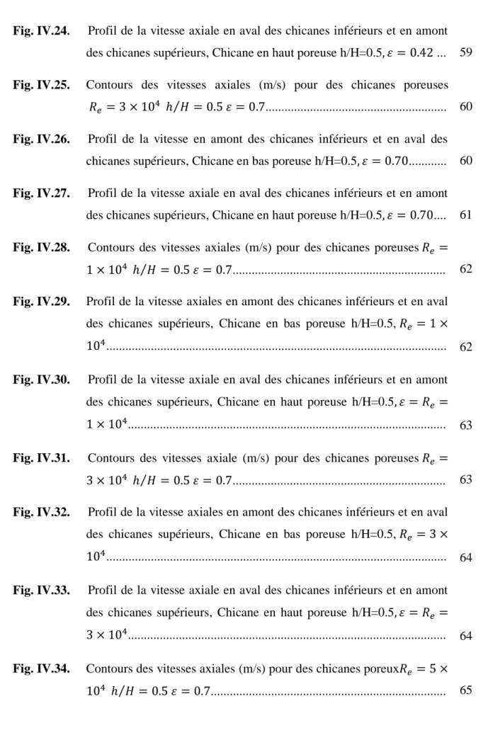 Fig. IV.24 . Profil de la vitesse axiale en aval des chicanes inférieurs et en amont  des chicanes supérieurs, Chicane en haut poreuse h/H=0.5           ..