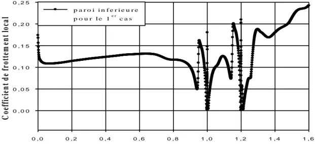 Figure IV. 16-Coefficient de frottement local à la paroi inferieure pour le 1 er  cas