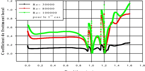 Figure IV.53- Coefficient de frottement local à la paroi inférieure pour le 2 éme  cas.