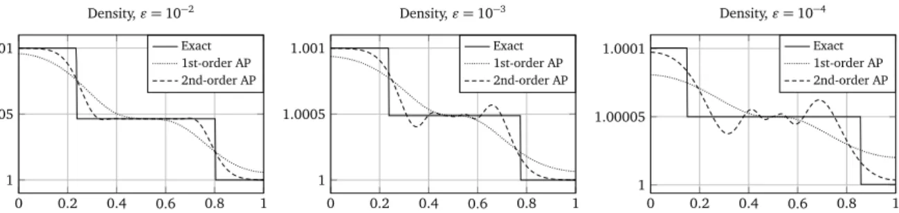 Figure 3: Density ρ as a function of space for a rarefaction-shock Riemann problem for the 1D isentropic Euler system (1) with initial data given by (29)
