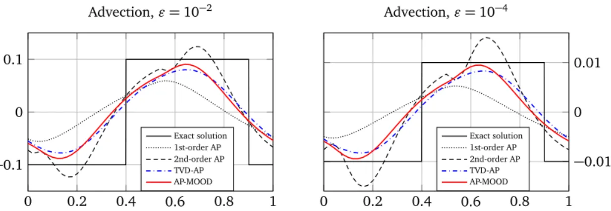 Figure 5: Advection with equation (12) of the rectangular pulse (16). Comparison of the first-order AP scheme (13) (dotted line), the second-order AP scheme (15) (dashed line) the TVD-AP scheme (17) (blue dash-dotted line) and of AP-MOOD scheme given by Al