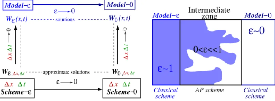 Figure 1: Left: Asymptotic Preserving diagram. The schemes W ε,∆x,∆t and W 0,∆x,∆t are consistent discretizations of the models W ε (x, t) and W 0 (x, t)