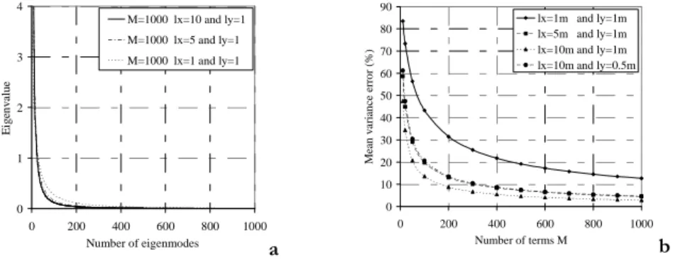 Figure 2. Choix de la taille optimal de l’expansion KL  a. Evolution des valeurs propres en les 