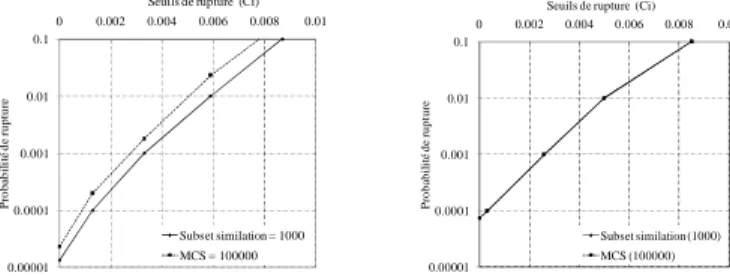 Figure 4. Comparaison entre la probabilité de rupture obtenus dans chaque niveau  de la simulation par Subset et celui calculé par la simulation de Monte Carlo  (Vmax=5cm) 