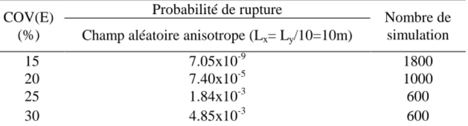 Tableau 3. Effet du coefficient de variation du Module de Young COV(E) sur la  probabilité de rupture (Vmax=5cm) 