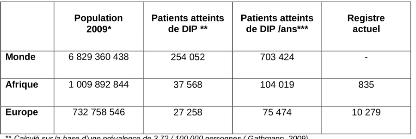 Tableau 1.2  Nombre de cas et Nombre de cas par an estimés de patients atteints de DIP dans  le monde, en Europe et en Afrique (Benitto ,2010)