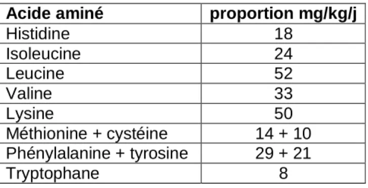 Tableau 2.1 Besoins en acides aminés indispensables chez l’enfant, Enfants 4-10 ans (Afssa,  2007)  