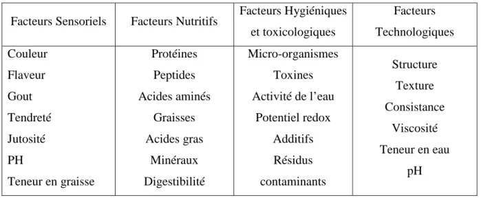 Tableau 05 : Les principaux facteurs de la qualité de la viande et des produits de  viande (Fraysset et Darré, 1990)