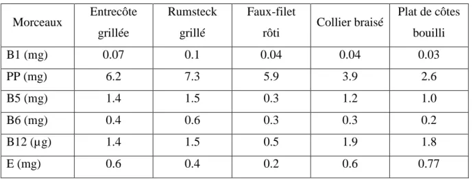 Tableau 10 : Composition d’acide gras en % pour 100g de viande crue (CIV, 1996). 