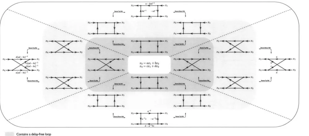 Figure  2-9:  Partial  taxonomy  of  behaviorally-equivalent  2-input,  2-output,  linear,  memoryless  interconnections