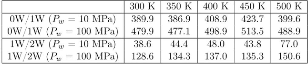 Table 1: Pressure at stable transitions, P Sta [MPa] 300 K 350 K 400 K 450 K 500 K 0W/1W (P w = 10 MPa) 389.9 386.9 408.9 423.7 399.6 0W/1W (P w = 100 MPa) 479.9 477.1 498.9 513.5 488.9 1W/2W (P w = 10 MPa) 38.6 44.4 48.0 43.8 77.0 1W/2W (P w = 100 MPa) 12