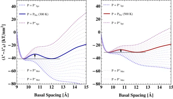 Figure 7: Free energy of swelling of 0W/1W transition at 300 K (left) and 500 K (right) according to different confining pressures with water pressure P w = 10 MPa