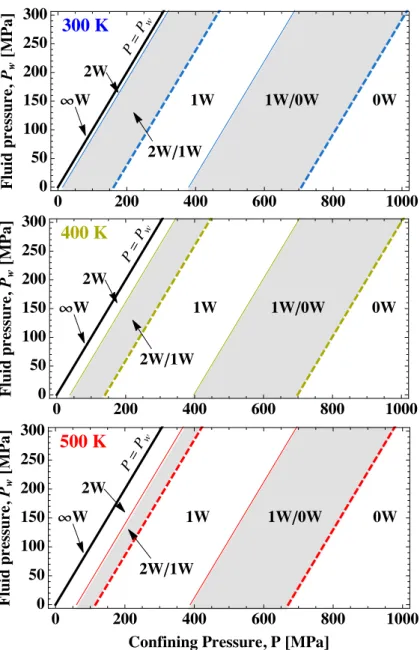 Figure 9: Hydration-phase diagram of a clay particle as a function of the confining pressure P and fluid reservoir pressure P w for different temperatures in a compressive loading.