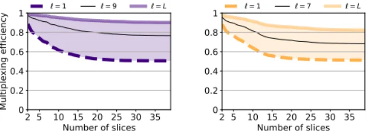 Fig. 15: Efficiency of slice multiplexing with per-category slicing. The plot semantics are the same as in Figure 14.